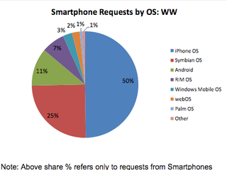 Illustration for article titled iPhone and Android Are Taking Over the (Mobile) Internet